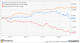 Big Changes Could Be Coming From These Industrial Giants