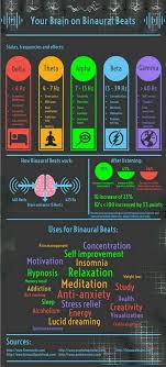 Brain Entrainment Binaural Beats Frequencies Frequency