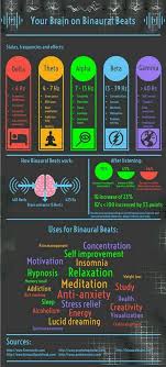 Brain Entrainment Binaural Beats Frequencies Frequency