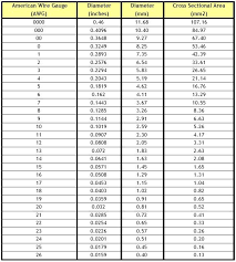 American Wire Gauge Conversion Wire Table Electrical Cables American Wire Gauge