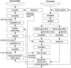 What are sources or hazards of fire from cargo on ships? A W Band Radar Radiometer System For Accurate And Continuous Monitoring Of Clouds And Precipitation In Journal Of Atmospheric And Oceanic Technology Volume 34 Issue 11 2017