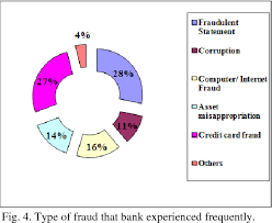 Bank negara malaysia has published the second edition of the shariah resolutions in islamic finance book in october 2010. Pdf Types Of Fraud Among Islamic Banks In Malaysia Semantic Scholar