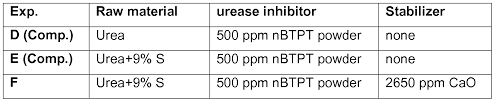 However, urea undergoes unique chemical transformations when field applied and severe losses in efficiency may result if special management practices are not followed. Wo2018069486a2 Improved Urea Based Composition Comprising Elemental Sulphur And Method For The Manufacture Thereof Google Patents