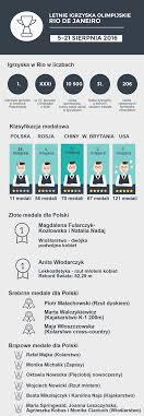 Check spelling or type a new query. Letnie Igrzyska Olimpijskie W Rio De Janeiro Dobiegly Konca Zlote Srebrne I Brazowe Medale Uzyskane Przez Reprezentantow Polski Daly Nam 33 Miejsce W K Sports