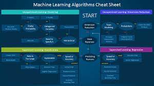 Flow Chart Shows Which Algorithms To Use When Machine Learning Algorithm Data Science