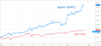 The current price of the s&p 500 as of july 19, 2021 is 4,258.49. S P 500 Price Outlook Apple Leads Index To New Highs With Confidence