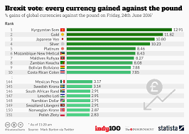 Chart Brexit Vote Every Currency Gained Against The Pound