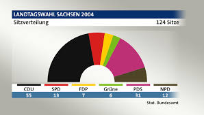 Ausgezählt 11 von 11 gemeinden. Landtagswahl Sachsen 2004