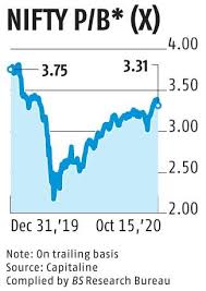 Copyright ©1992, 2021 nifty archive. Nifty P B Ratio Edges Above Long Term Average Analysts Call Sign Worrying Business Standard News