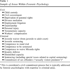 Google Image Result For Http Psycnet Apa Org Journals Pro 39 2 Images Pro 39 2 245 Tbl1a Gif Forensic Psychology Forensics Psychology