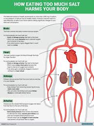 What Happens When You Eat Too Much Salt Infographic Health What Happened To You Ate Too Much