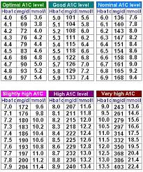 A1c Chart Here Is A Chart To Show A Relation Between A1c