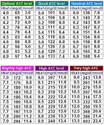 A1c Chart Here Is A Chart To Show A Relation Between A1c