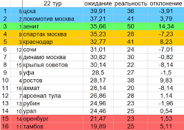 Все таблицы и статистика : Rpl Tablica Posle 22 Tura Karta Evropy Blogi Sports Ru
