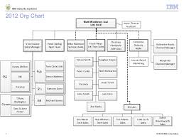 ibm organizational chart bedowntowndaytona com