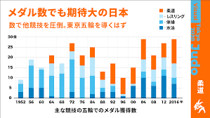 Apr 14, 2021 · 米国の大手データ会社グレースノート社は東京五輪開幕100日前に合わせた14日付で、各国・地域のメダル獲得数の予想を発表した。日本は金34、銀. Vwbkggbbuuqupm