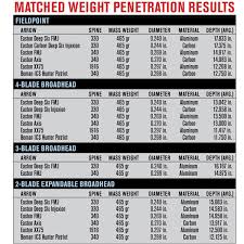 easton fmj spine chart inspirational easton hexx 330 carbon