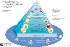 Il personal trainer di bodybuilding natural. E State Bene In Forma Piramide Alimentare Cos E Esattamente Prima Pagina Mazara