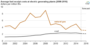 Natural Gas Expected To Surpass Coal In Mix Of Fuel Used For