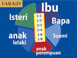 Termasuk cara pembagian harta warisan. Agihan Pusaka Cara Mengira Agihan Pusaka Dengan Faraid Doktor Duit