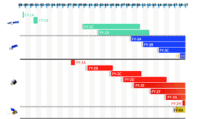 gantt chart for the development of current fy series