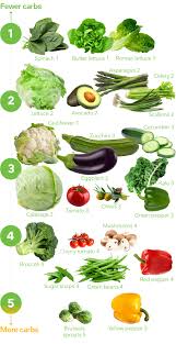 Keto Vegetables The Visual Guide To The Best And Worst