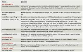 Hbv infection is a global public health problem. Hepatitis B Diagnosis And Monitoring The Pharmaceutical Journal