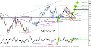 Go on to discover millions of awesome videos and pictures in thousands of other categories. Gbpcad Bullish Market Patterns Calling The Move Higher