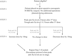 anti factor xa measurements in acute care surgery patients