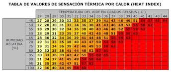 Effet du vent sur la température ressentie par un être humain. El Indice O Sensacion Termica De Calor Impacto En La Salud