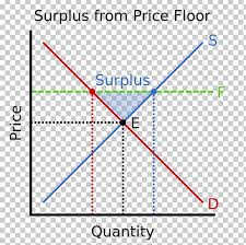 We did not find results for: Price Floor Economic Surplus Excess Supply Price Ceiling Economics Png Clipart Angle Deadweight Loss Diagram Economic