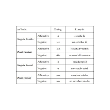 71 cogent spanish command chart