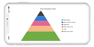 flutter pyramid chart graph syncfusion