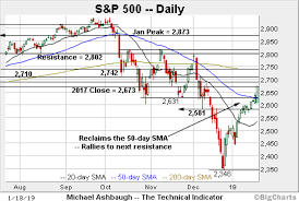 S P 500 Reaches Firmer Technical Ground Pulls In From Major