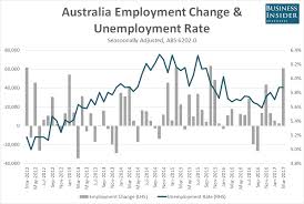 Macquarie Bank Says Australias Bumper March Jobs Report
