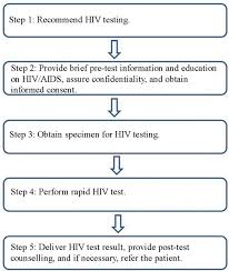 An antibody/antigen test that uses blood from a vein can find hiv 18 to 45 days after you're exposed to the virus. Communicable Diseases Module 24 Provider Initiated Hiv Testing And Counselling View As Single Page