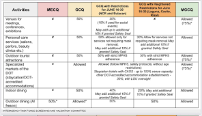 Maybe you would like to learn more about one of these? Read Activities Allowed In Areas Under Mecq Gcq Mgcq Onenews Ph