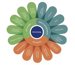 Entrecomp Into Action Get Inspired Make It Happen A User Guide To The European Entrepreneurship Competence Framework Eu Science Hub European Commission Education System Education Reform Education