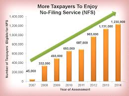 Iras Tax Season 2014 Over 1 2 Million Taxpayers Need Not