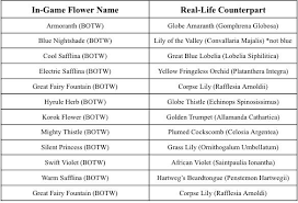 Check spelling or type a new query. My Attempt At Identifying Flowers Breath Of The Wild
