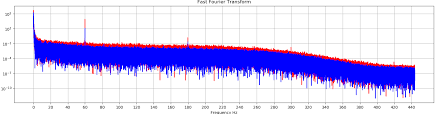 Python Erasing Noise From Fft Chart Stack Overflow