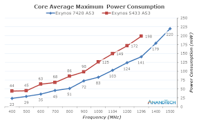 Cpu Power Consumption The Samsung Exynos 7420 Deep Dive