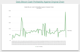 Unconfirmed Bitcoin Cash Transactions Litecoin Profitability