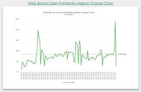 unconfirmed bitcoin cash transactions litecoin profitability