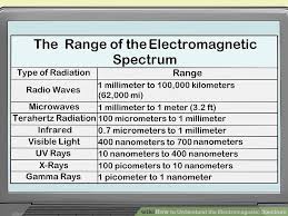 How To Understand The Electromagnetic Spectrum With Pictures