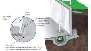 The floor drain lies below the basement floor, allowing for a permanent fixture that. Interior Basement Drainage Systems My Foundation Repairs