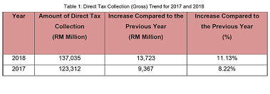 Based on the real property gain tax act 1976, rpgt is a tax on chargeable gains derived from disposal of property. Malaysia Achieves Record Direct Tax Collection Of Rm137b In 2018 The Edge Markets