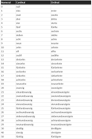 船優學網 ppt 下載 ⭐ わくわくコスプレイヤー vol45 1. How To Count In German With Cardinal And Ordinal Numbers Ordinal Numbers Learn German German Grammar
