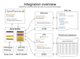 Camel is a routing and mediation engine and facilitates the developers to create routes and mediation rules. Chapter 16 Integration