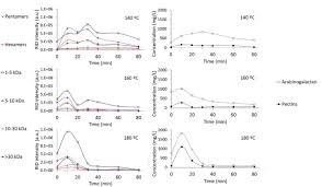 Pectin starts to weaken immediately after extraction from citrus peel. Hydrothermal Production Of High Molecular Weight Hemicellulose Pectin Free Sugars And Residual Cellulose Pulp From Discarded Carrots Sciencedirect